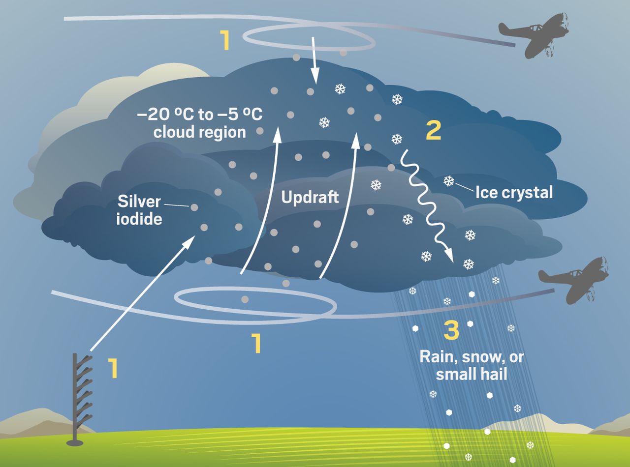 Orígenes y fundamento de la siembra de nubes